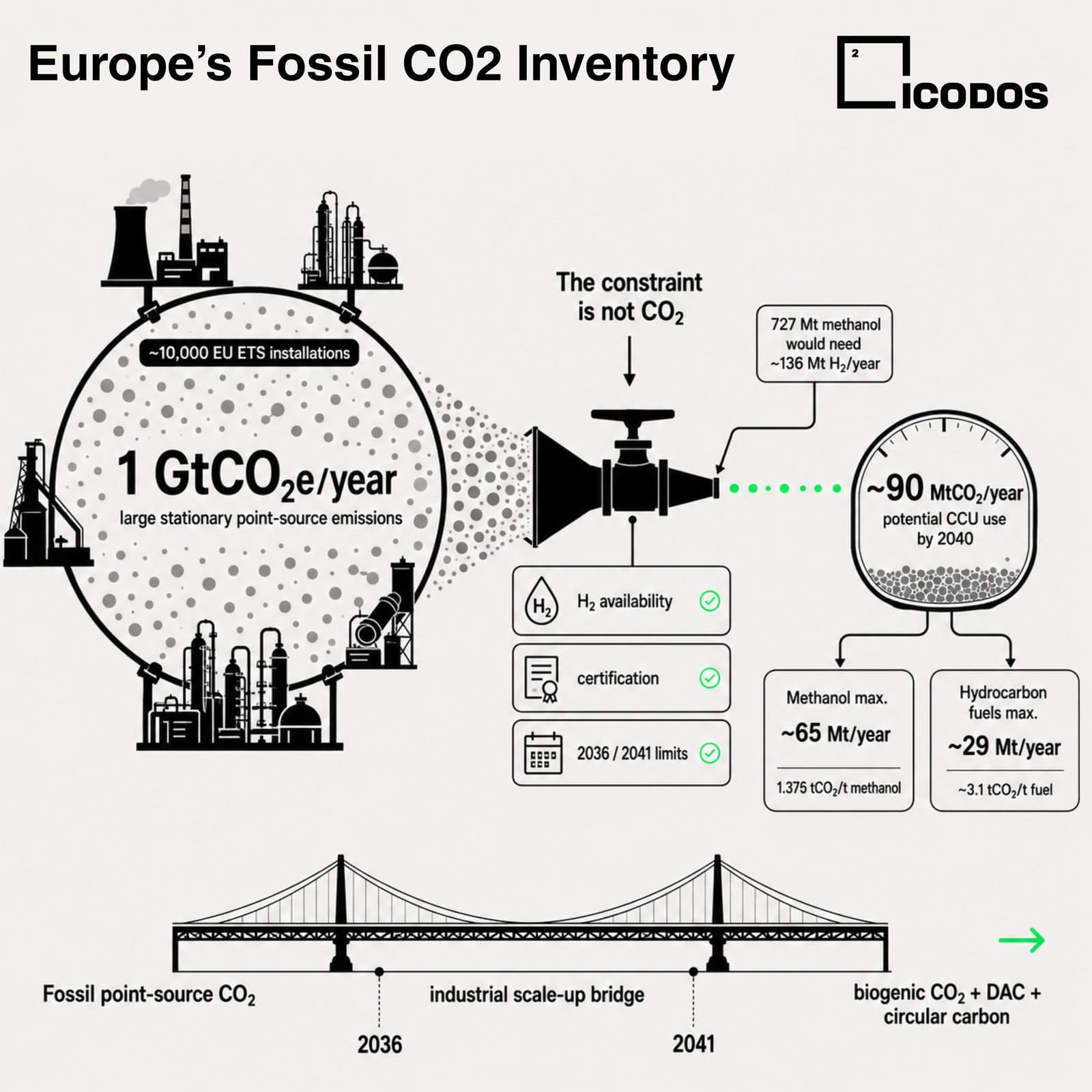 Europe's fossil point-source CO₂ inventory and its usable potential