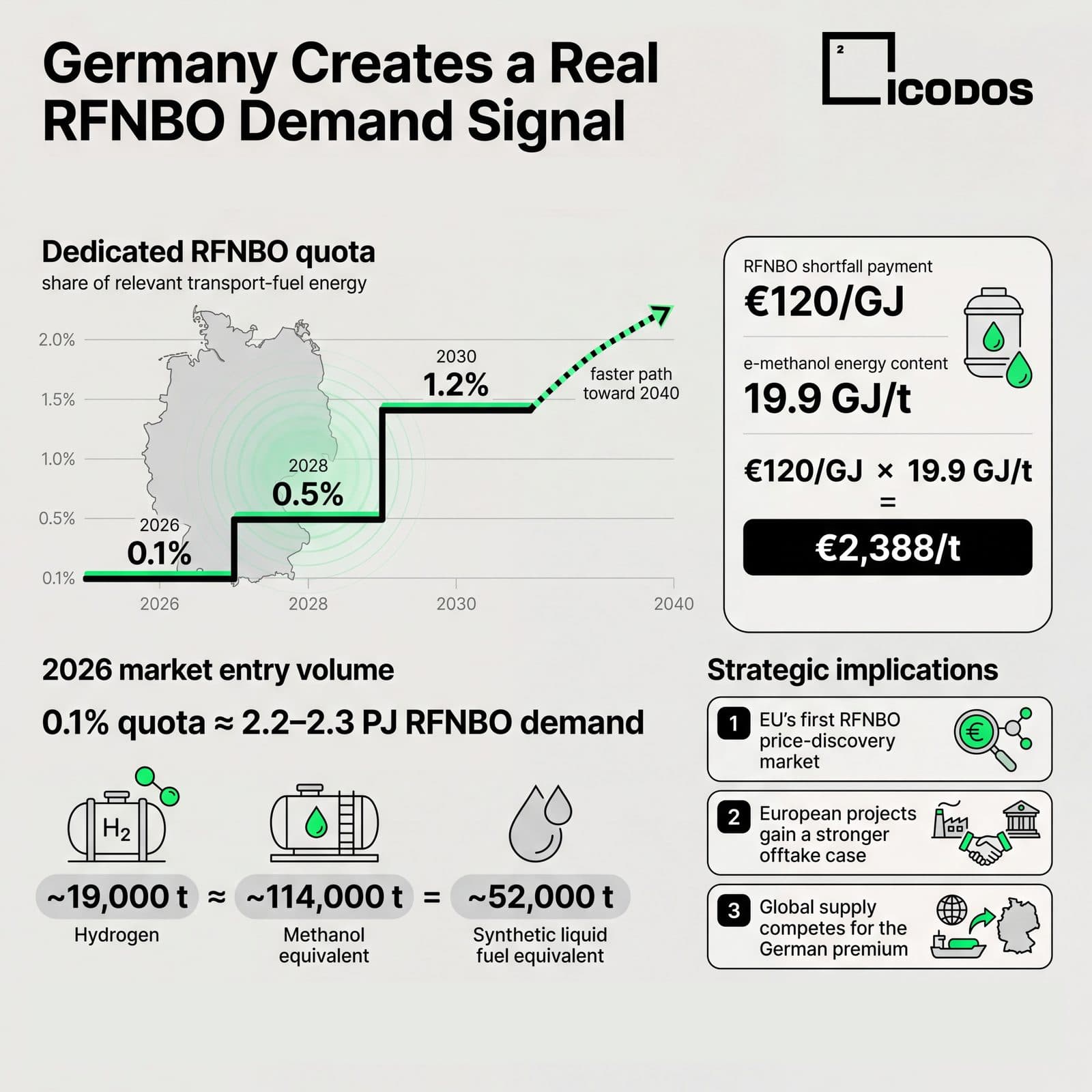 Germany's dedicated RFNBO quota and its price signal