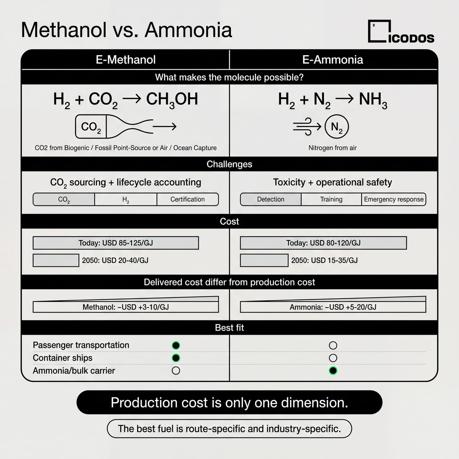 E-methanol vs e-ammonia as shipping fuels compared